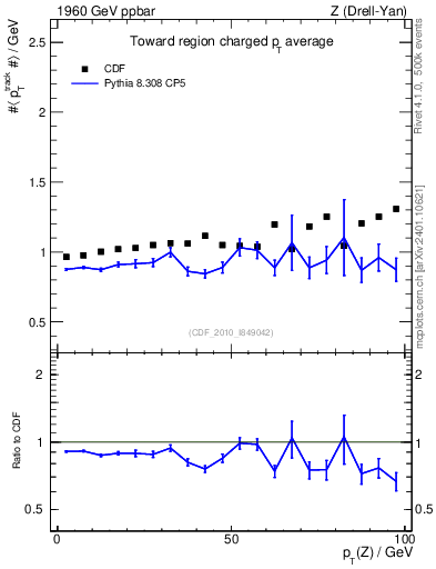Plot of avgpt-vs-pt-twrd in 1960 GeV ppbar collisions