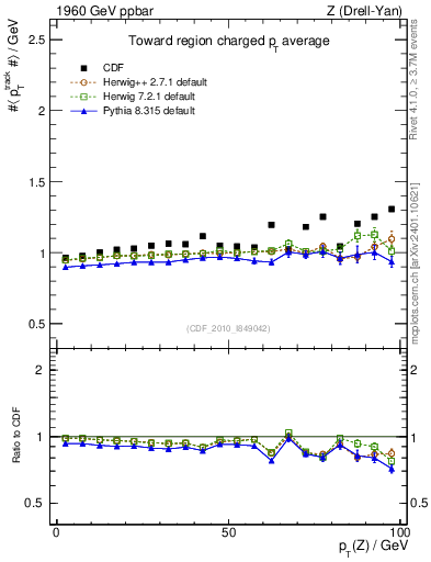Plot of avgpt-vs-pt-twrd in 1960 GeV ppbar collisions
