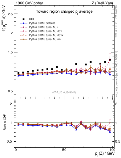 Plot of avgpt-vs-pt-twrd in 1960 GeV ppbar collisions
