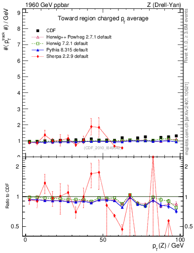 Plot of avgpt-vs-pt-twrd in 1960 GeV ppbar collisions