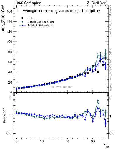 Plot of avgpt-z-vs-nch in 1960 GeV ppbar collisions