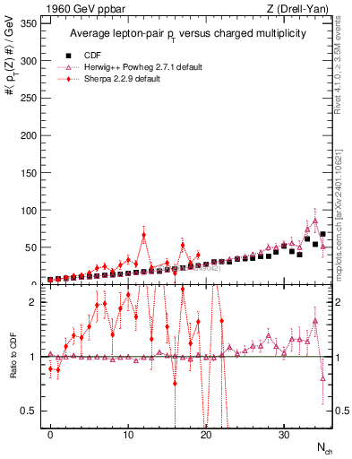 Plot of avgpt-z-vs-nch in 1960 GeV ppbar collisions