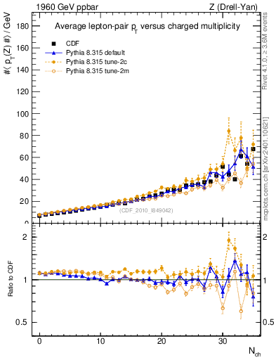 Plot of avgpt-z-vs-nch in 1960 GeV ppbar collisions