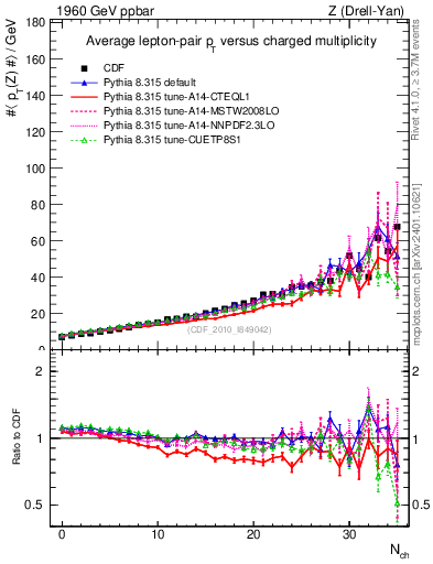 Plot of avgpt-z-vs-nch in 1960 GeV ppbar collisions
