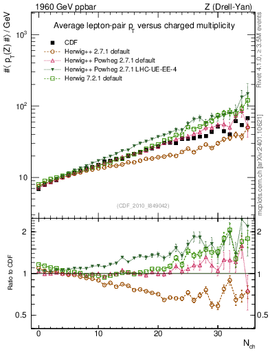 Plot of avgpt-z-vs-nch in 1960 GeV ppbar collisions