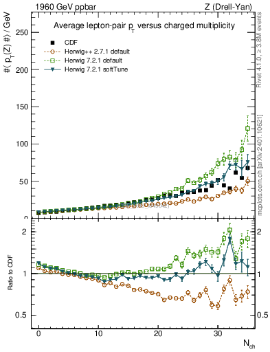 Plot of avgpt-z-vs-nch in 1960 GeV ppbar collisions