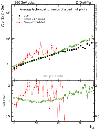 Plot of avgpt-z-vs-nch in 1960 GeV ppbar collisions