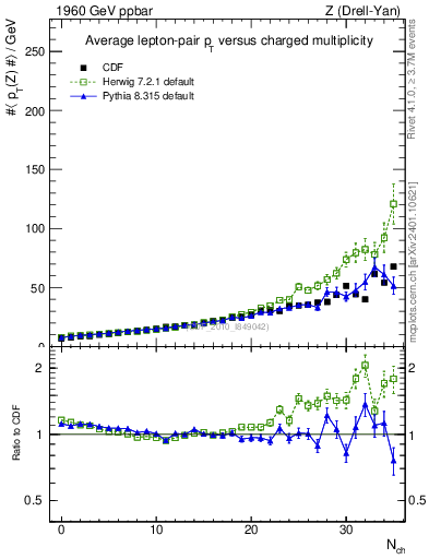 Plot of avgpt-z-vs-nch in 1960 GeV ppbar collisions