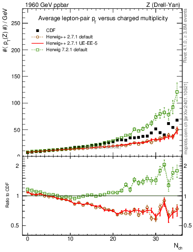 Plot of avgpt-z-vs-nch in 1960 GeV ppbar collisions