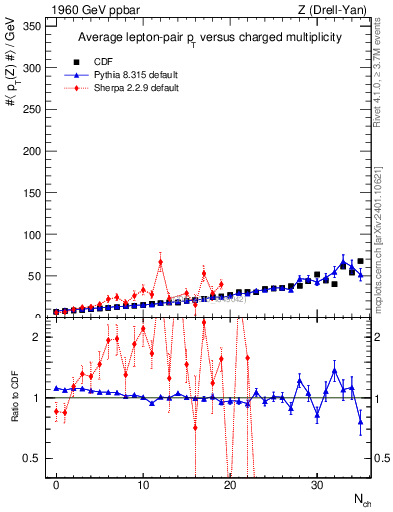 Plot of avgpt-z-vs-nch in 1960 GeV ppbar collisions