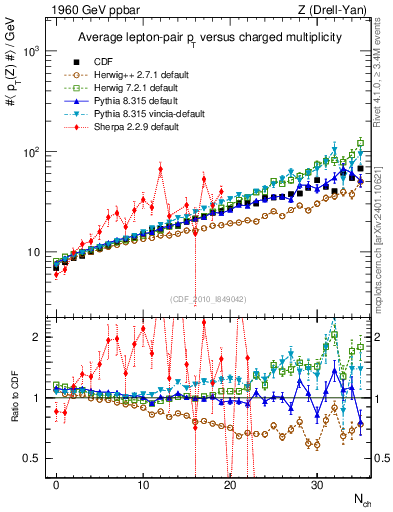 Plot of avgpt-z-vs-nch in 1960 GeV ppbar collisions