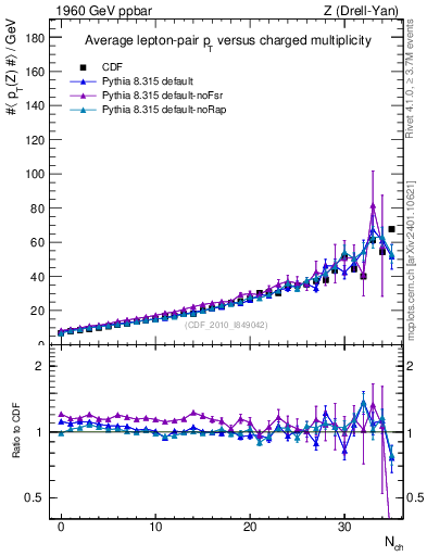 Plot of avgpt-z-vs-nch in 1960 GeV ppbar collisions