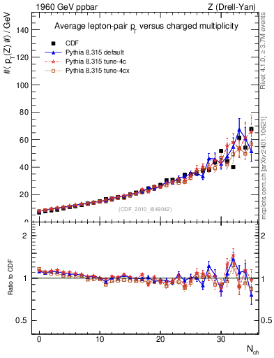 Plot of avgpt-z-vs-nch in 1960 GeV ppbar collisions