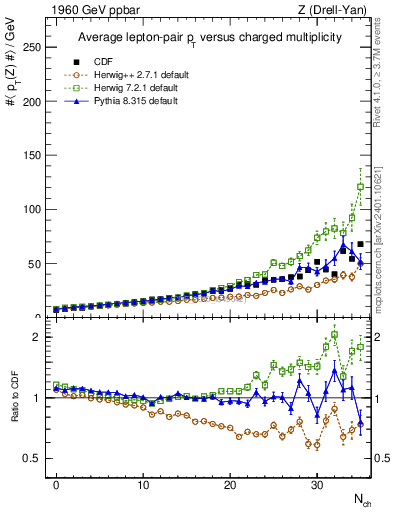 Plot of avgpt-z-vs-nch in 1960 GeV ppbar collisions
