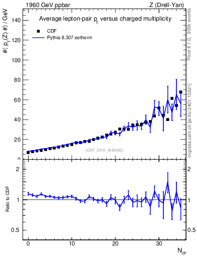 Plot of avgpt-z-vs-nch in 1960 GeV ppbar collisions