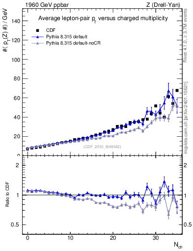 Plot of avgpt-z-vs-nch in 1960 GeV ppbar collisions