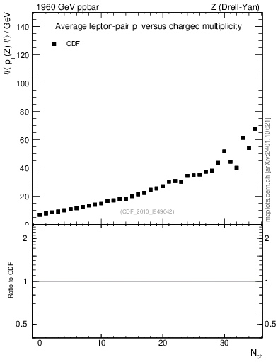 Plot of avgpt-z-vs-nch in 1960 GeV ppbar collisions