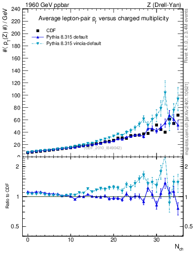Plot of avgpt-z-vs-nch in 1960 GeV ppbar collisions