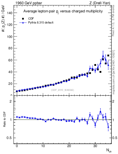 Plot of avgpt-z-vs-nch in 1960 GeV ppbar collisions