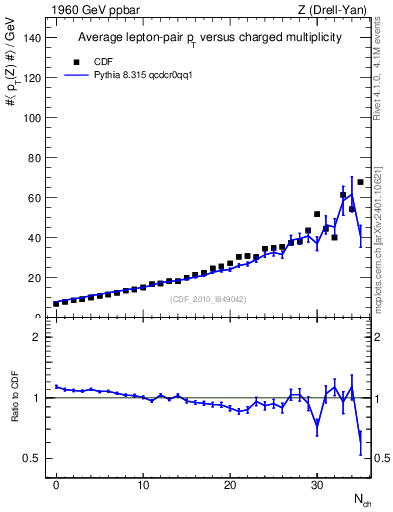 Plot of avgpt-z-vs-nch in 1960 GeV ppbar collisions