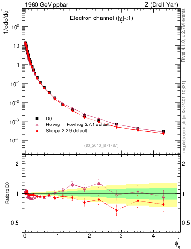 Plot of ll.phiStar in 1960 GeV ppbar collisions