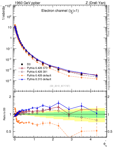 Plot of ll.phiStar in 1960 GeV ppbar collisions