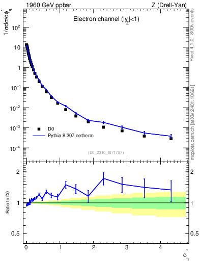 Plot of ll.phiStar in 1960 GeV ppbar collisions