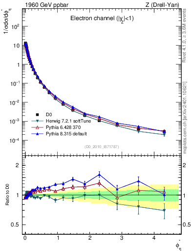 Plot of ll.phiStar in 1960 GeV ppbar collisions