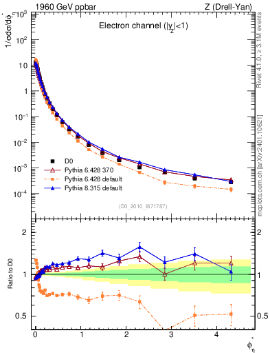 Plot of ll.phiStar in 1960 GeV ppbar collisions