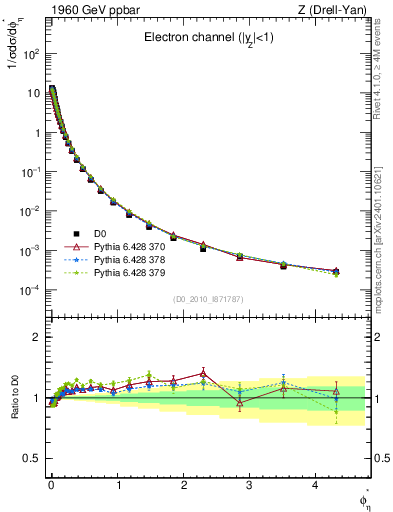 Plot of ll.phiStar in 1960 GeV ppbar collisions
