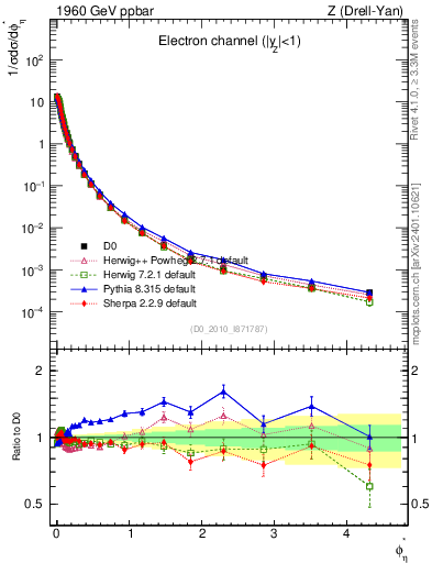 Plot of ll.phiStar in 1960 GeV ppbar collisions