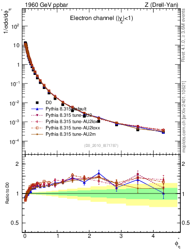 Plot of ll.phiStar in 1960 GeV ppbar collisions
