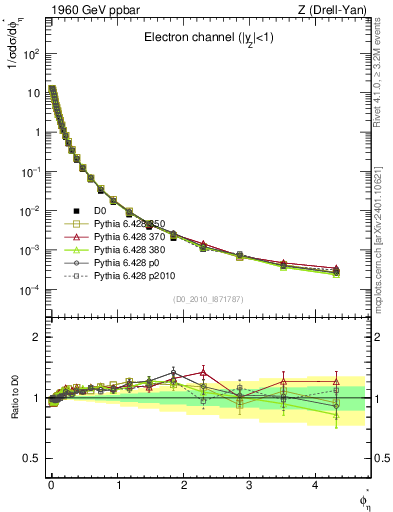 Plot of ll.phiStar in 1960 GeV ppbar collisions