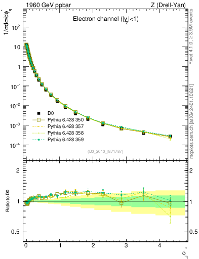 Plot of ll.phiStar in 1960 GeV ppbar collisions