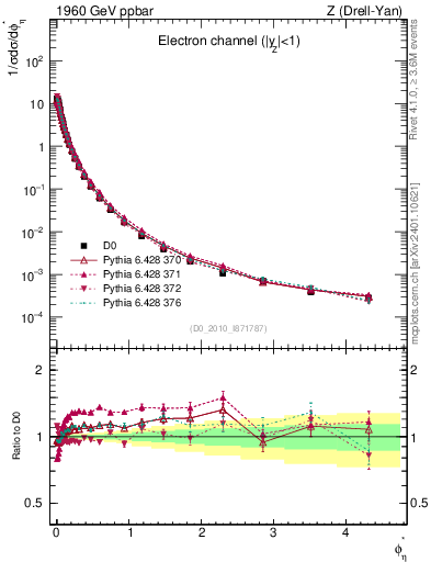 Plot of ll.phiStar in 1960 GeV ppbar collisions