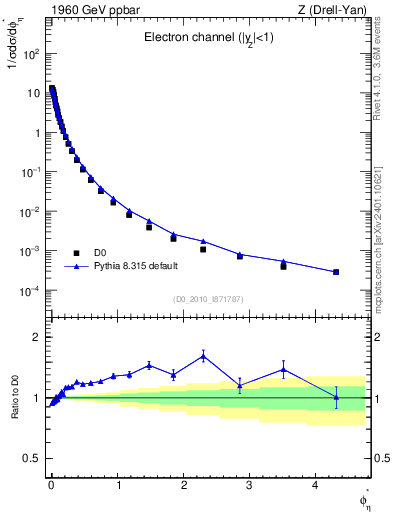 Plot of ll.phiStar in 1960 GeV ppbar collisions