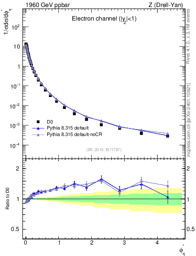 Plot of ll.phiStar in 1960 GeV ppbar collisions