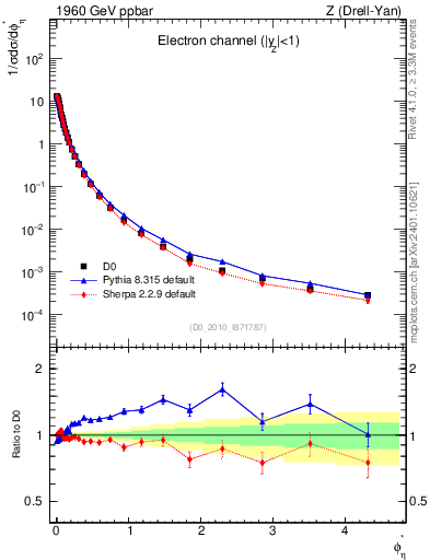 Plot of ll.phiStar in 1960 GeV ppbar collisions