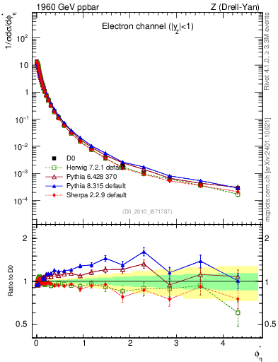 Plot of ll.phiStar in 1960 GeV ppbar collisions