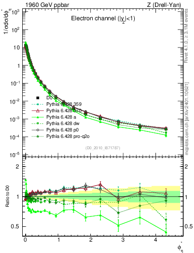 Plot of ll.phiStar in 1960 GeV ppbar collisions