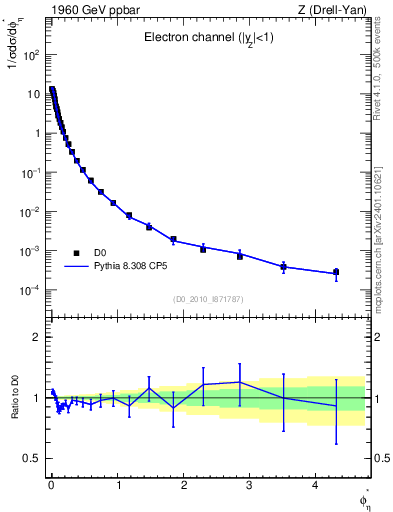 Plot of ll.phiStar in 1960 GeV ppbar collisions