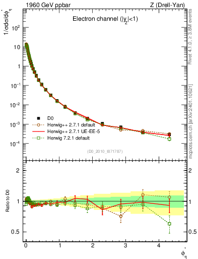 Plot of ll.phiStar in 1960 GeV ppbar collisions