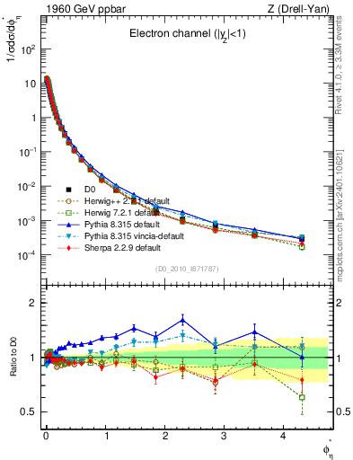 Plot of ll.phiStar in 1960 GeV ppbar collisions