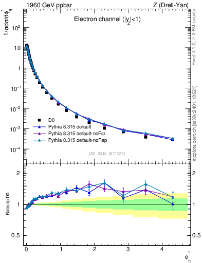 Plot of ll.phiStar in 1960 GeV ppbar collisions