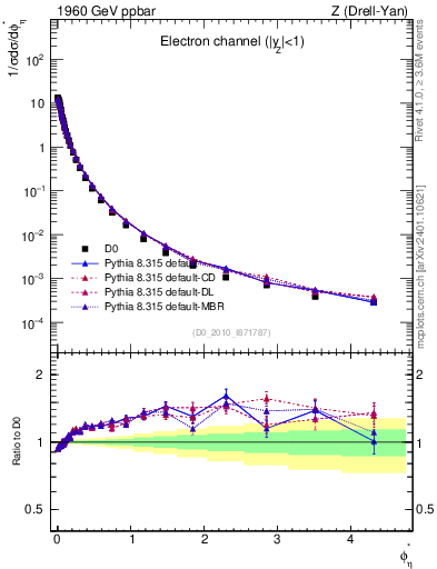 Plot of ll.phiStar in 1960 GeV ppbar collisions
