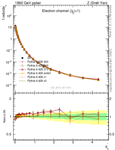 Plot of ll.phiStar in 1960 GeV ppbar collisions