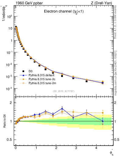 Plot of ll.phiStar in 1960 GeV ppbar collisions