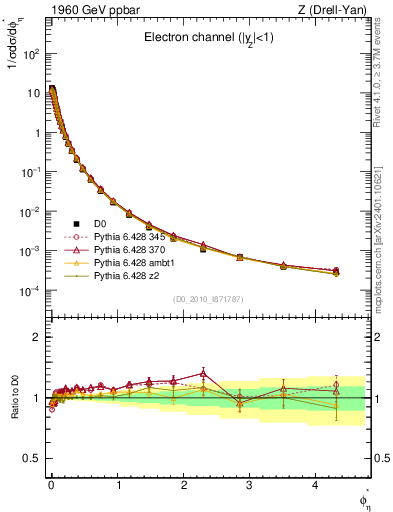 Plot of ll.phiStar in 1960 GeV ppbar collisions