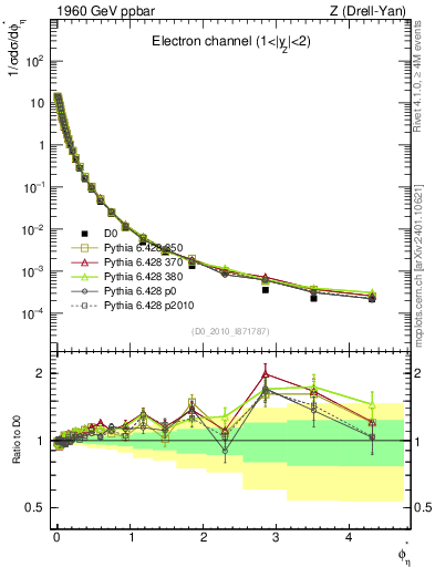 Plot of ll.phiStar in 1960 GeV ppbar collisions