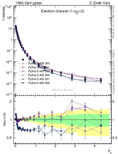 Plot of ll.phiStar in 1960 GeV ppbar collisions